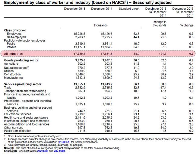 Canada Federal Government Job Classifications